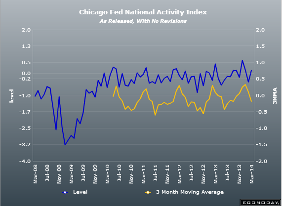 US Chicago Fed national activity index 24 03 2014