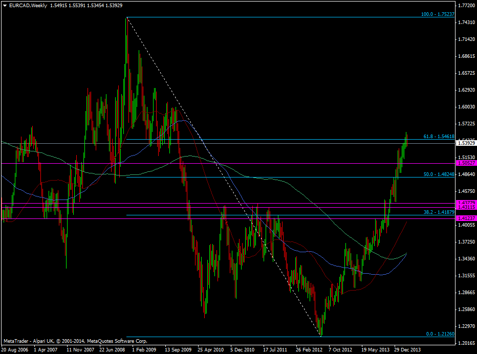 EUR/CAD weekly chart 26 03 2014