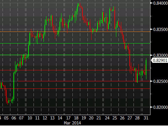 EURGBP H4 March 31
