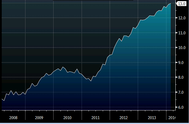 Italian unemployment rate 01 04 2014