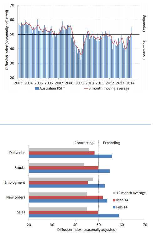 Australia - AIG Performance of Services index for March 03 April 2014