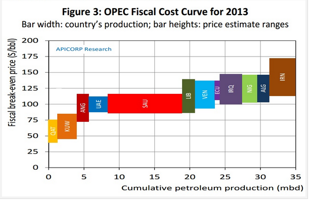 OPEC oil breakeven point 2013 02 04 2014