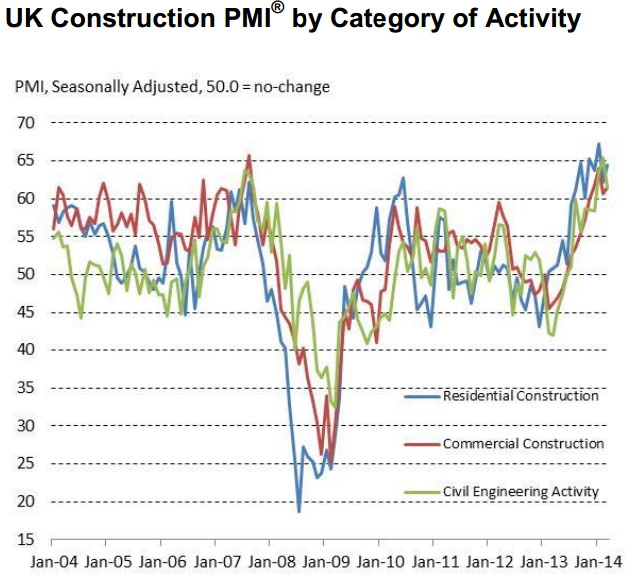 UK MarkitCIPS construction PMI 02 04 2014