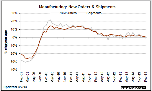 US Factory orders 02 04 2014