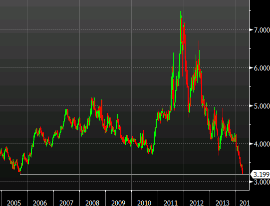 Italian 10 year yields