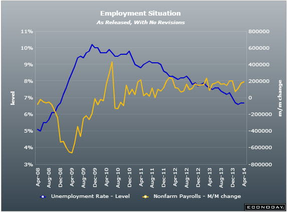US NFP & unemployment rate 04 04 2014