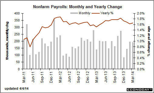 US Non-farm payrolls 04 April 2014