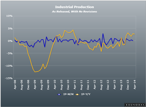 UK industrial production 08 04 2014