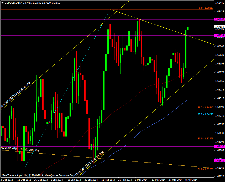 GBP/USD daily chart 09 04 2014