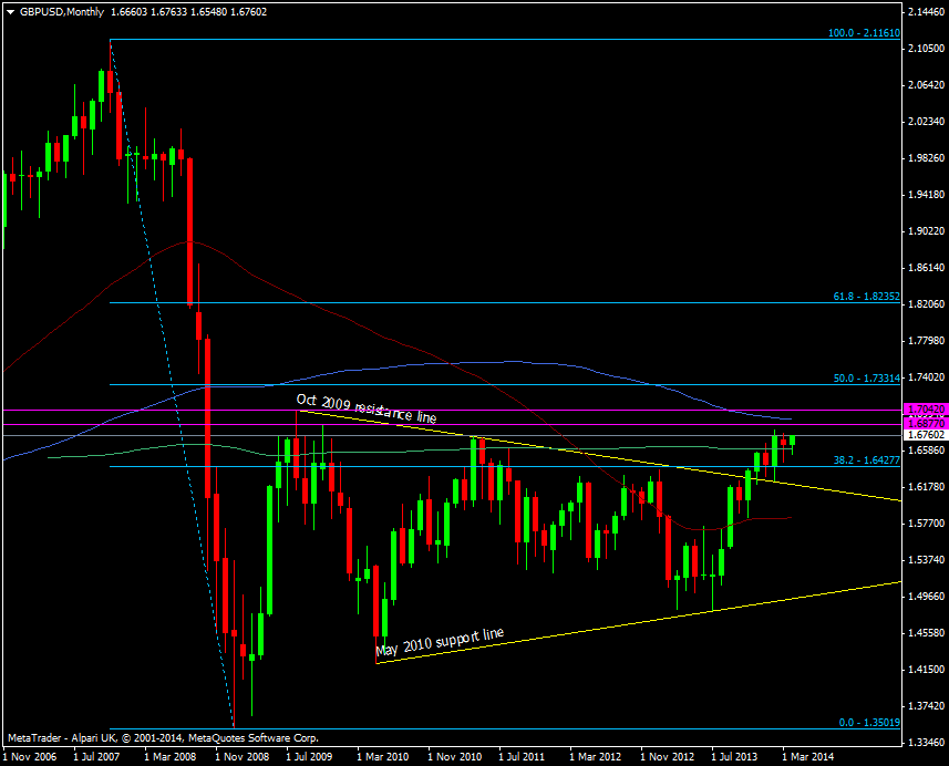 GBP/USD monthly chart 09 04 2014