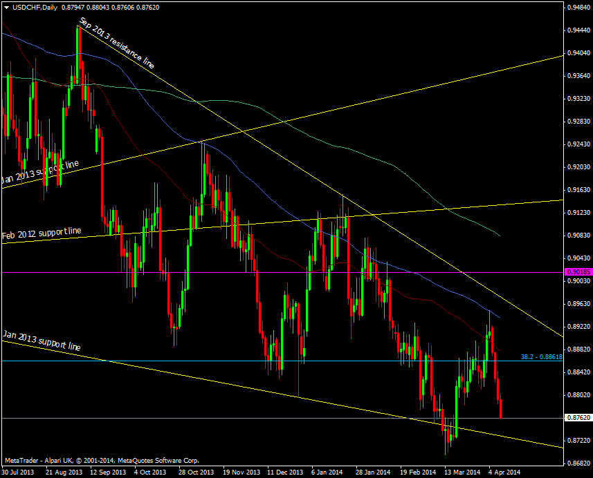 USD/CHF daily chart 10 04 2014