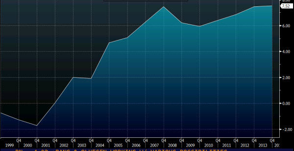 German current account % of GDP 11 04 2014