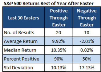 S&P 500 returns before easter