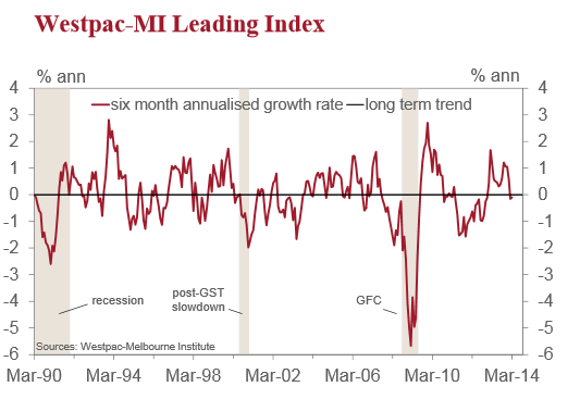Australia westpac leading indicator 16 April 2014