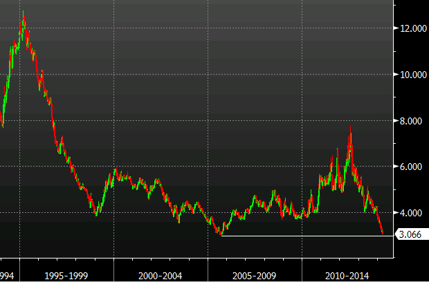 Spanish 10 year yields 16 04 2014