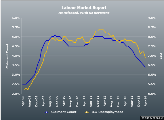 UK unemployment rate and claimant count 16 04 2014