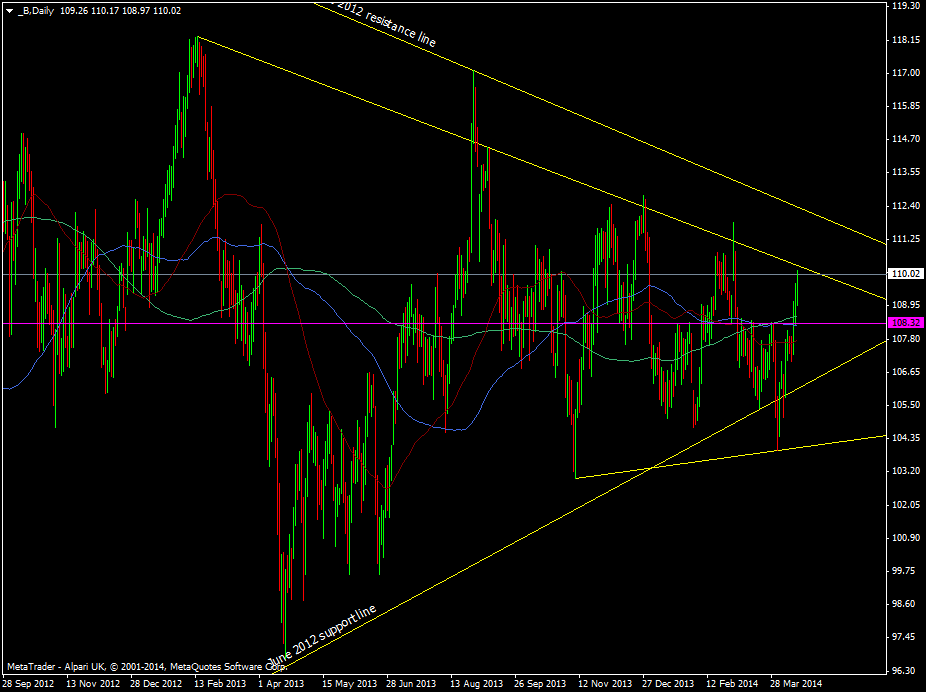 Brent crude daily chart 16 04 2014