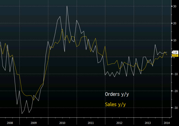 Italian Industrial orders chart 18 04 2014