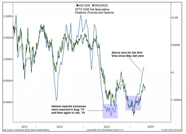 Goldman sachs technical analysis chart of the Australian dollar AUD/USD