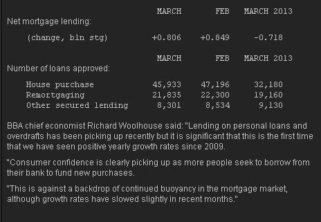 UK BBA mortgage data March