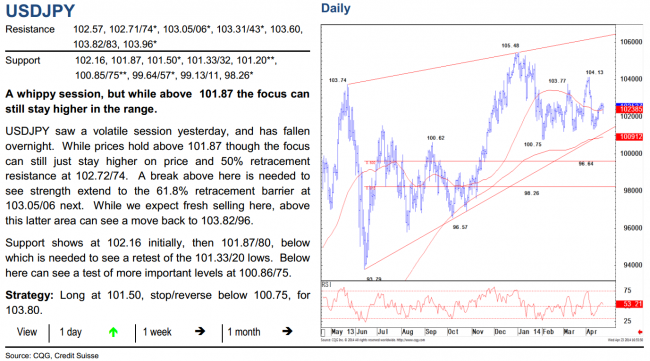 USDJPY daily chart and technical analysis from Credit Suisse 25 April 2014