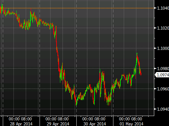 USDCAD 10 minute