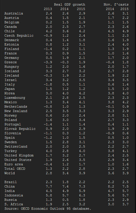 OECD global growth forecasts 06 05 2014