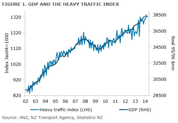 ANZ truckometer and New Zealand GDP 13 May 2014 