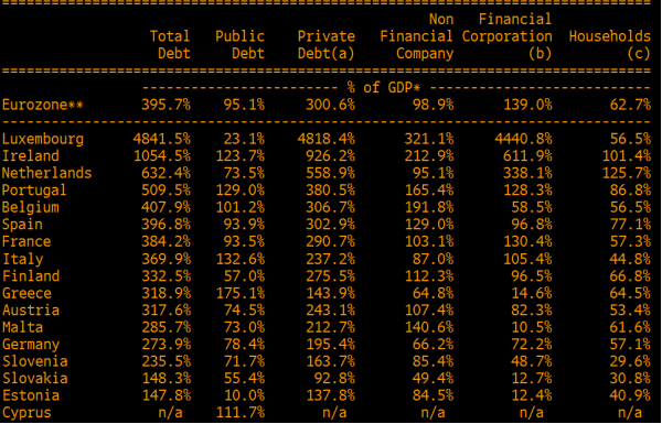 Eurozone Q4 2013 debt levels 12 05 2014