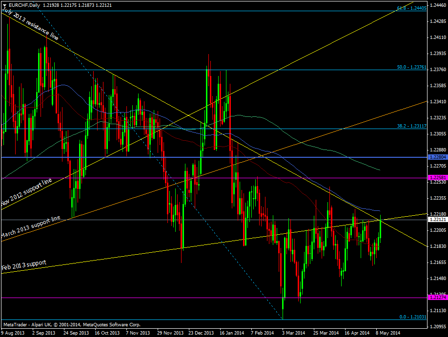 EUR/CHF daily chart 12 05 2014