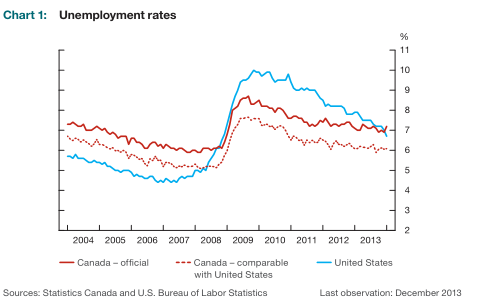 Canada US unemployment comparison