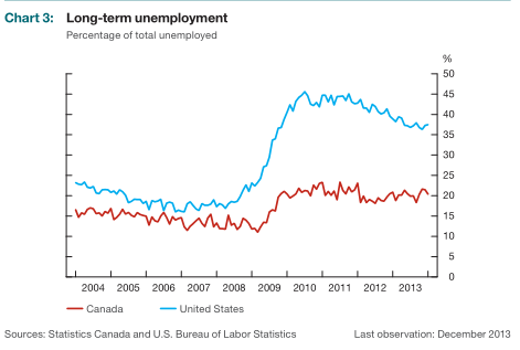 long term unemployment canada and US