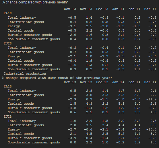 Eurozone industrial production 14 05 2014