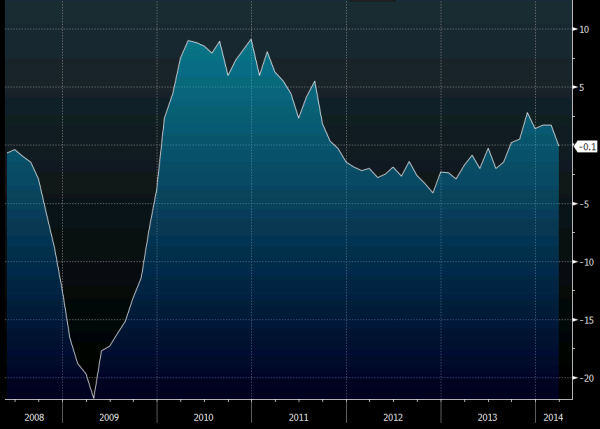 Eurozone industrial production yy 14 05 2014