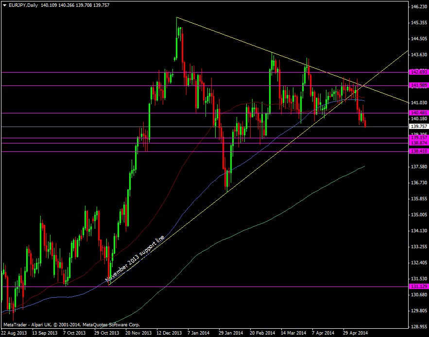 EUR/JPY daily chart 14 05 2014