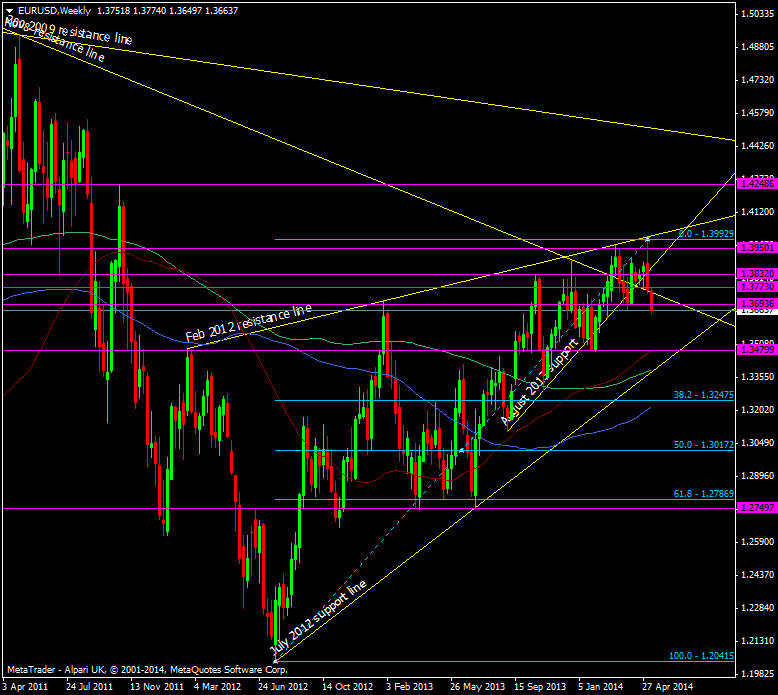 EUR/USD weekly chart 15 05 2014