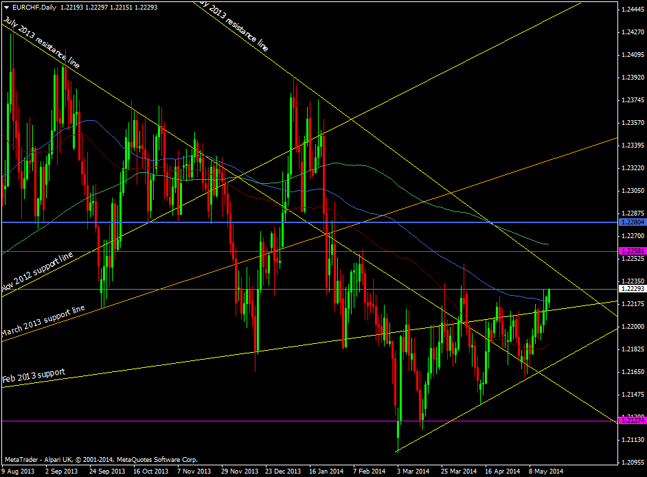 EUR/CHF daily chart 19 05 2014