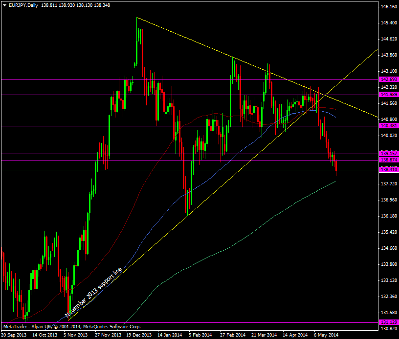 EUR/JPY daily chart 21 05 2014