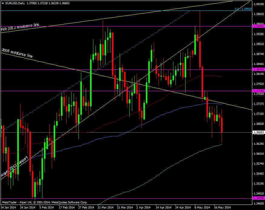 EUR/USD daily chart 21 05 2014 2