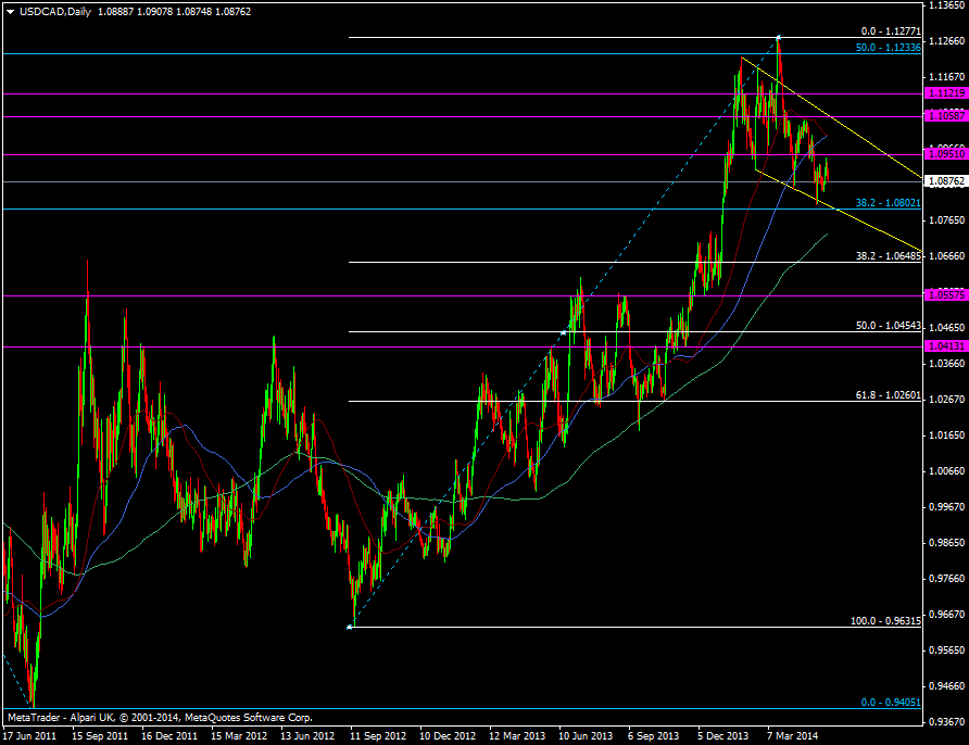 USD/CAD daily chart 23 05 2014