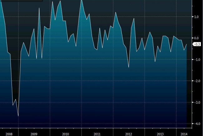 German import price index April mm