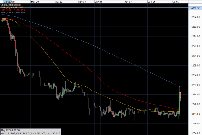 Gold hourly 