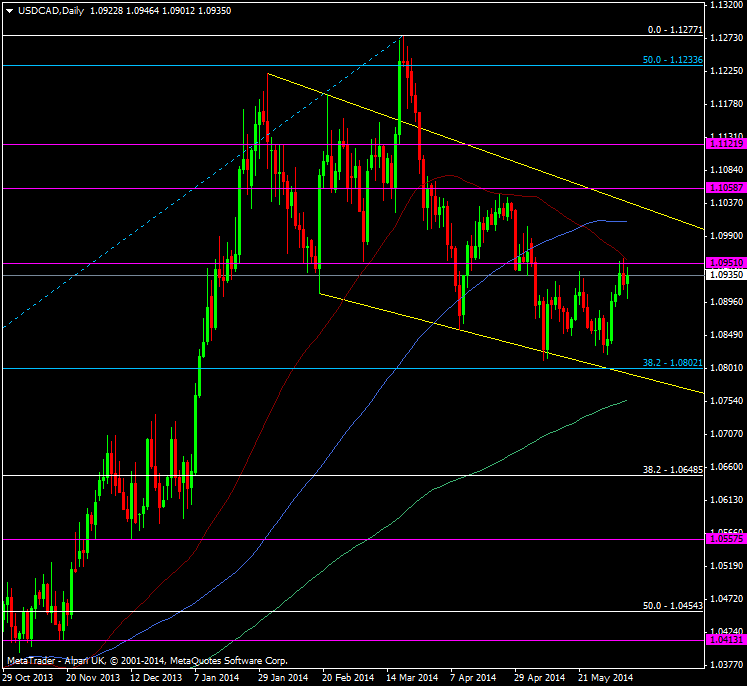 USD/CAD daily chart 06 06 2014