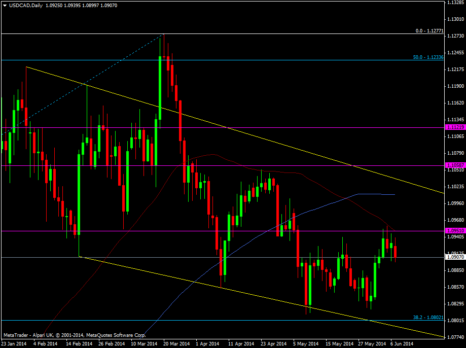 USD/CAD daily chart 09 06 2014