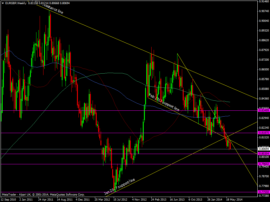 EUR/GBP weekly chart 10 06 2014