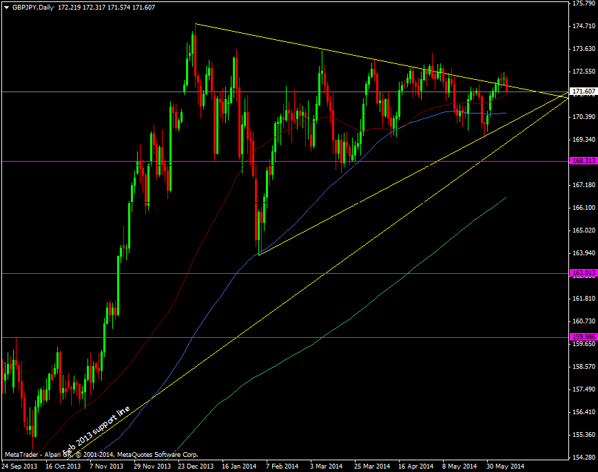 GBP/JPY daily chart 10 06 2014