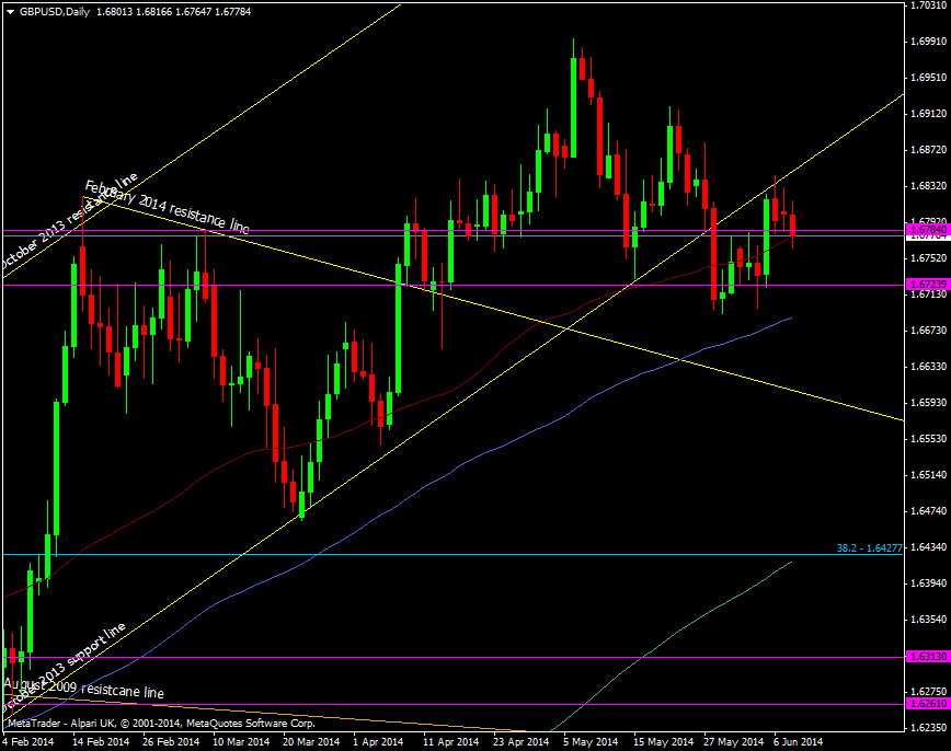 GBP/USD daily chart 10 06 2014