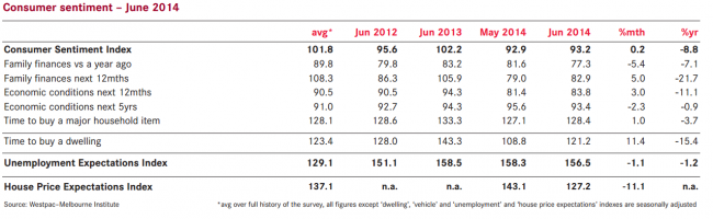 westpac consumer sentiment australia 11 June 2014 table