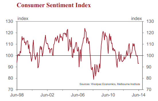 westpac consumer sentiment australia 11 June 2014 