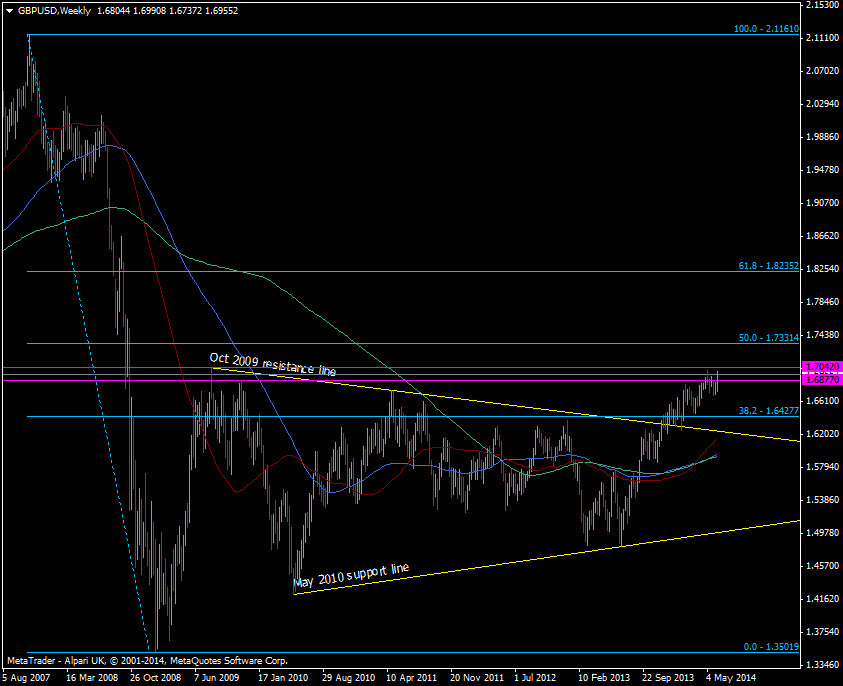 GBP/USD weekly chart 13 06 2014